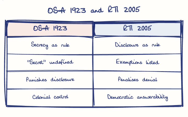 Hand-drawn diagram: OSA 1923 and RTI 2005. OSA 1923 and RTI 2005. Comparison of OSA 1923 and RTI 2005