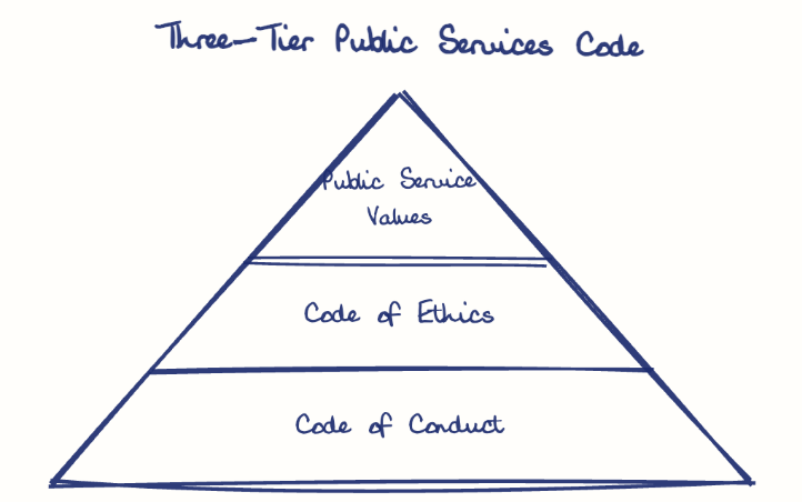 Hand-drawn diagram: Three-Tier Public Services Code. Three-Tier Public Services Code. Pyramid, top to bottom: Public Service Values, Code of Ethics, Code of Conduct