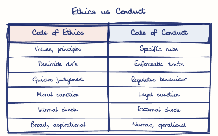 Hand-drawn diagram: Ethics vs Conduct. Ethics vs Conduct. Comparison of Code of Ethics and Code of Conduct