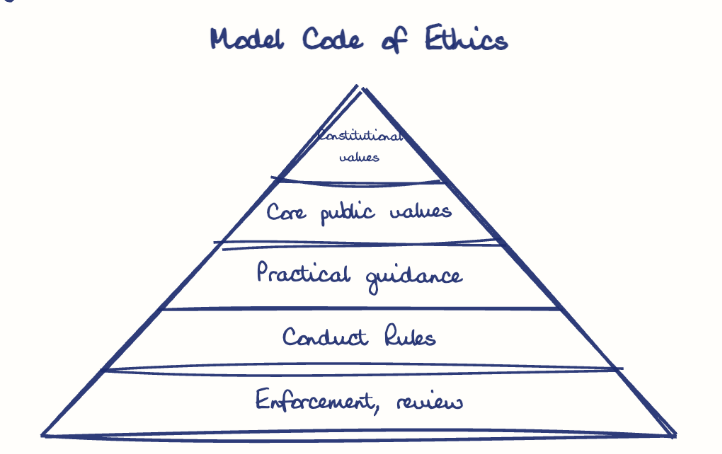 Hand-drawn diagram: Model Code of Ethics. Model Code of Ethics. Pyramid, top to bottom: Constitutional values, Core public values, Practical guidance, Conduct Rules, Enforcement, review