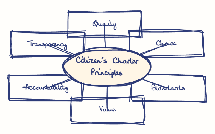 Hand-drawn diagram: Citizen's Charter Principles. Mind map. Citizen's Charter Principles: Quality; Choice; Standards; Value; Accountability; Transparency
