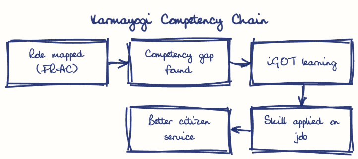 Hand-drawn diagram: Karmayogi Competency Chain. Karmayogi Competency Chain. Flow: Role mapped (FRAC) → Competency gap found → iGOT learning → Skill applied on job → Better citizen service