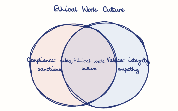 Hand-drawn diagram: Ethical Work Culture. Ethical Work Culture. Venn diagram: Compliance: rules, sanctions, Values: integrity, empathy; overlap: Ethical work culture