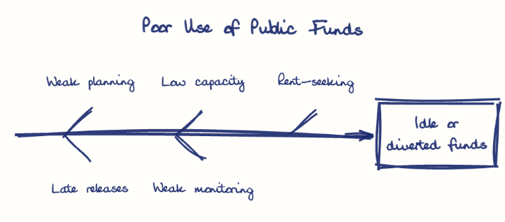 Hand-drawn diagram: Poor Use of Public Funds. Poor Use of Public Funds. Diagram (fishbone): Poor Use of Public Funds; Idle or diverted funds; Weak planning; Late releases; Low capacity; Weak monitoring; Rent-seeking