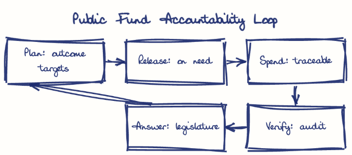 Hand-drawn diagram: Public Fund Accountability Loop. Public Fund Accountability Loop. Flow: Plan: outcome targets → Release: on need → Spend: traceable → Verify: audit → Answer: legislature → (back to start)
