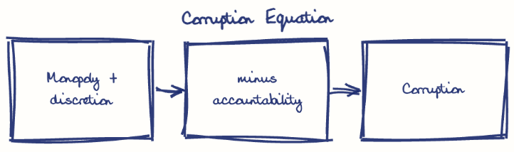 Hand-drawn diagram: Corruption Equation. Corruption Equation. Flow: Monopoly + discretion → minus accountability → Corruption