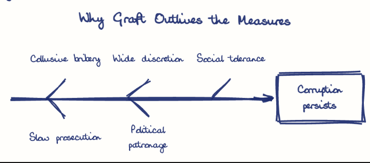 Hand-drawn diagram: Why Graft Outlives the Measures. Why Graft Outlives the Measures. Diagram (fishbone): Why Graft Outlives the Measures; Corruption persists; Collusive bribery; Slow prosecution; Wide discretion; Political patronage; Social tolerance