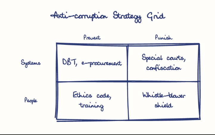 Hand-drawn diagram: Anti-corruption Strategy Grid. Anti-corruption Strategy Grid. Diagram (matrix): Anti-corruption Strategy Grid; Prevent; Punish; Systems; People; DBT, e-procurement; Special courts, confiscation; Ethics code, training; Whistle-blower shield