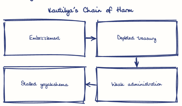 Hand-drawn diagram: Kautilya's Chain of Harm. Kautilya's Chain of Harm. Flow: Embezzlement → Depleted treasury → Weak administration → Stalled yogakshema