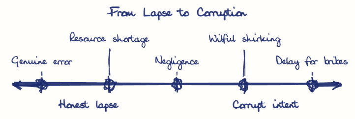 Hand-drawn diagram: From Lapse to Corruption. From Lapse to Corruption. Diagram (spectrum): From Lapse to Corruption; Honest lapse; Corrupt intent; Genuine error; Resource shortage; Negligence; Wilful shirking; Delay for bribes