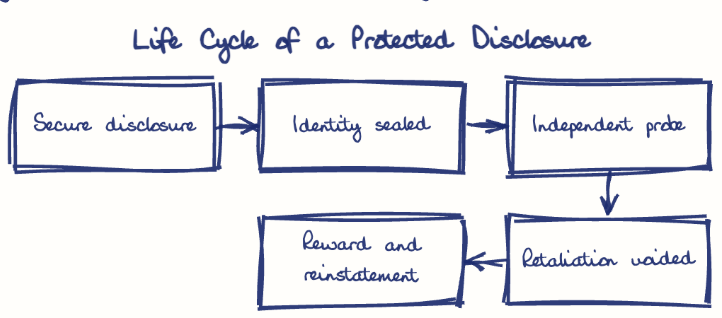 Hand-drawn diagram: Life Cycle of a Protected Disclosure. Life Cycle of a Protected Disclosure. Flow: Secure disclosure → Identity sealed → Independent probe → Retaliation voided → Reward and reinstatement