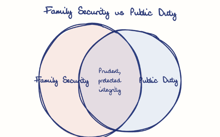 Hand-drawn diagram: Family Security vs Public Duty. Family Security vs Public Duty. Venn diagram: Family Security, Public Duty; overlap: Prudent, protected integrity