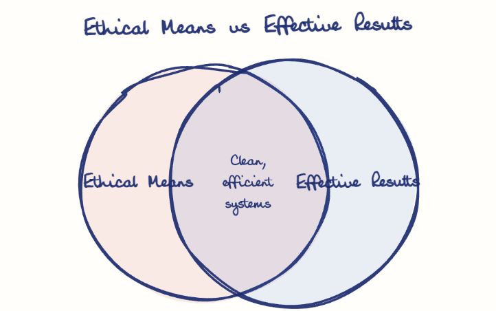 Hand-drawn diagram: Ethical Means vs Effective Results. Ethical Means vs Effective Results. Venn diagram: Ethical Means, Effective Results; overlap: Clean, efficient systems