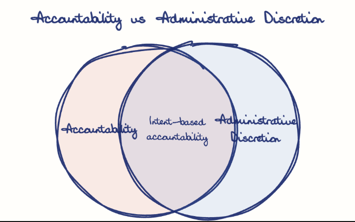Hand-drawn diagram: Accountability vs Administrative Discretion. Accountability vs Administrative Discretion. Venn diagram: Accountability, Administrative Discretion; overlap: Intent-based accountability