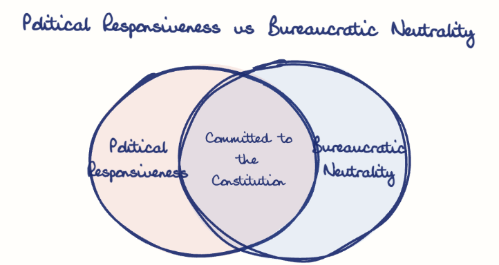 Hand-drawn diagram: Political Responsiveness vs Bureaucratic Neutrality. Political Responsiveness vs Bureaucratic Neutrality. Venn diagram: Political Responsiveness, Bureaucratic Neutrality; overlap: Committed to the Constitution