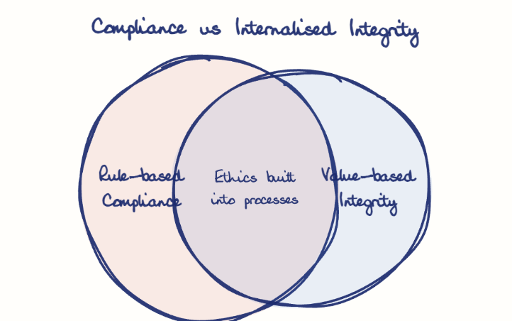 Hand-drawn diagram: Compliance vs Internalised Integrity. Compliance vs Internalised Integrity. Venn diagram: Rule-based Compliance, Value-based Integrity; overlap: Ethics built into processes