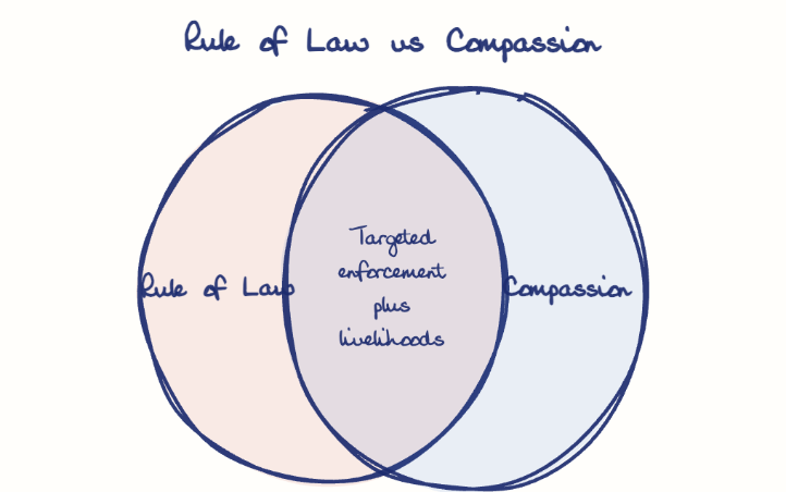 Hand-drawn diagram: Rule of Law vs Compassion. Rule of Law vs Compassion. Venn diagram: Rule of Law, Compassion; overlap: Targeted enforcement plus livelihoods