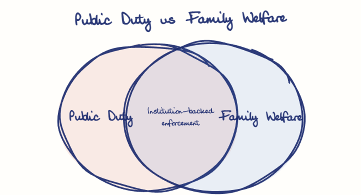 Hand-drawn diagram: Public Duty vs Family Welfare. Public Duty vs Family Welfare. Venn diagram: Public Duty, Family Welfare; overlap: Institution-backed enforcement