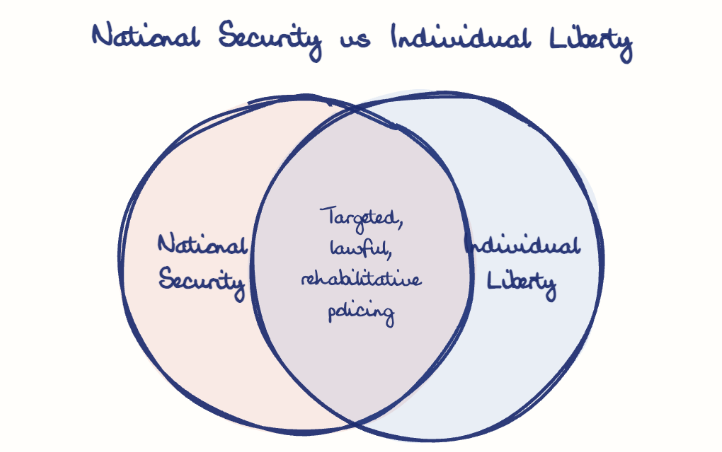 Hand-drawn diagram: National Security vs Individual Liberty. National Security vs Individual Liberty. Venn diagram: National Security, Individual Liberty; overlap: Targeted, lawful, rehabilitative policing