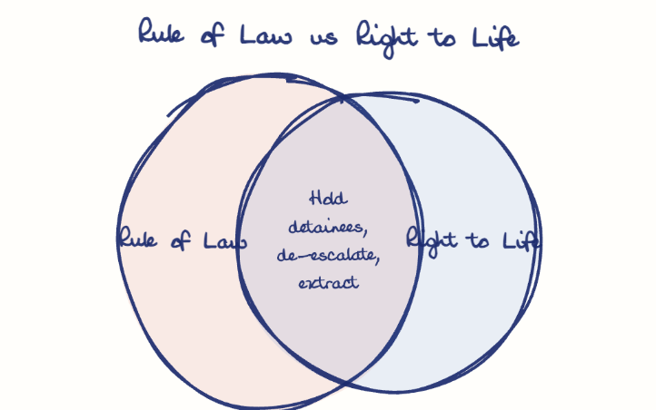 Hand-drawn diagram: Rule of Law vs Right to Life. Rule of Law vs Right to Life. Venn diagram: Rule of Law, Right to Life; overlap: Hold detainees, de-escalate, extract