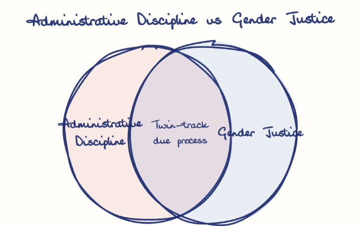 Hand-drawn diagram: Administrative Discipline vs Gender Justice. Administrative Discipline vs Gender Justice. Venn diagram: Administrative Discipline, Gender Justice; overlap: Twin-track due process