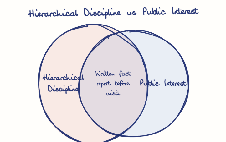Hand-drawn diagram: Hierarchical Discipline vs Public Interest. Hierarchical Discipline vs Public Interest. Venn diagram: Hierarchical Discipline, Public Interest; overlap: Written fact report before visit