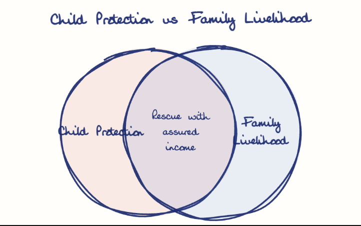 Hand-drawn diagram: Child Protection vs Family Livelihood. Child Protection vs Family Livelihood. Venn diagram: Child Protection, Family Livelihood; overlap: Rescue with assured income