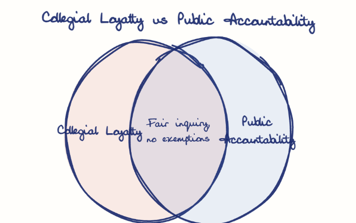 Hand-drawn diagram: Collegial Loyalty vs Public Accountability. Collegial Loyalty vs Public Accountability. Venn diagram: Collegial Loyalty, Public Accountability; overlap: Fair inquiry, no exemptions