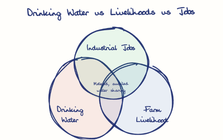 Hand-drawn diagram: Drinking Water vs Livelihoods vs Jobs. Drinking Water vs Livelihoods vs Jobs. Venn diagram: Drinking Water, Farm Livelihood, Industrial Jobs; overlap: Metered, audited water sharing