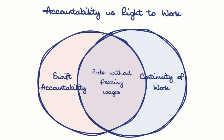 Hand-drawn diagram: Accountability vs Right to Work. Accountability vs Right to Work. Venn diagram: Swift Accountability, Continuity of Work; overlap: Probe without freezing wages