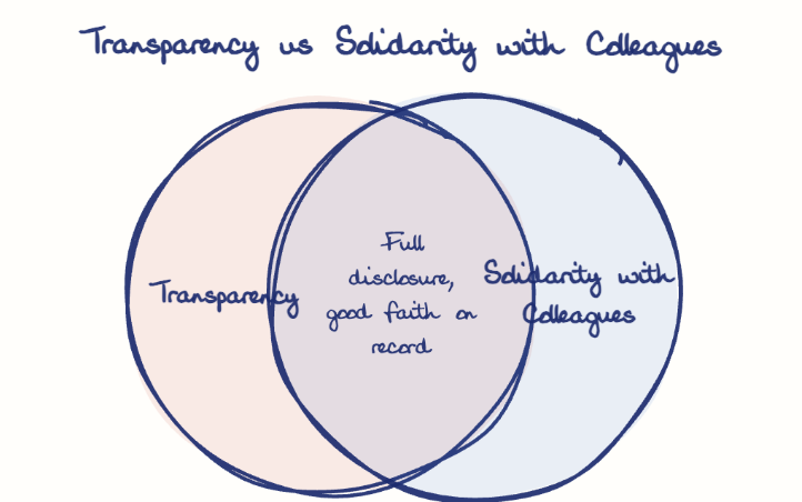 Hand-drawn diagram: Transparency vs Solidarity with Colleagues. Transparency vs Solidarity with Colleagues. Venn diagram: Transparency, Solidarity with Colleagues; overlap: Full disclosure, good faith on record