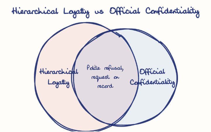 Hand-drawn diagram: Hierarchical Loyalty vs Official Confidentiality. Hierarchical Loyalty vs Official Confidentiality. Venn diagram: Hierarchical Loyalty, Official Confidentiality; overlap: Polite refusal, request on record