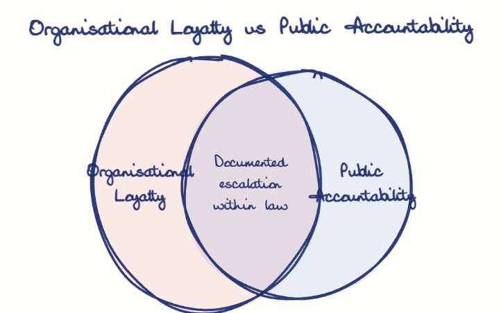 Hand-drawn diagram: Organisational Loyalty vs Public Accountability. Organisational Loyalty vs Public Accountability. Venn diagram: Organisational Loyalty, Public Accountability; overlap: Documented escalation within law