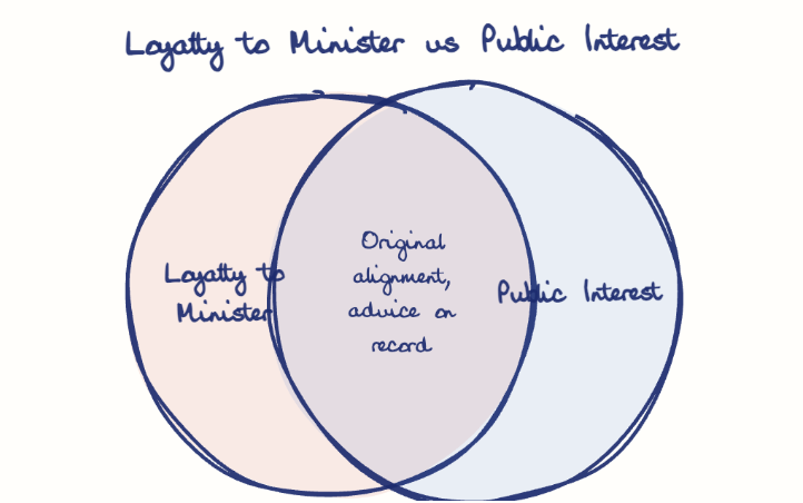 Hand-drawn diagram: Loyalty to Minister vs Public Interest. Loyalty to Minister vs Public Interest. Venn diagram: Loyalty to Minister, Public Interest; overlap: Original alignment, advice on record