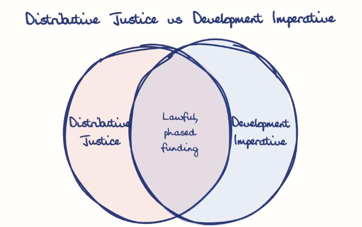Hand-drawn diagram: Distributive Justice vs Development Imperative. Distributive Justice vs Development Imperative. Venn diagram: Distributive Justice, Development Imperative; overlap: Lawful, phased funding