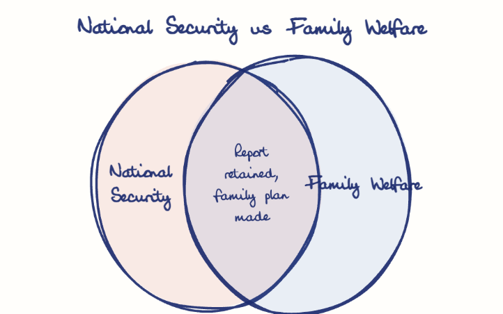 Hand-drawn diagram: National Security vs Family Welfare. National Security vs Family Welfare. Venn diagram: National Security, Family Welfare; overlap: Report retained, family plan made