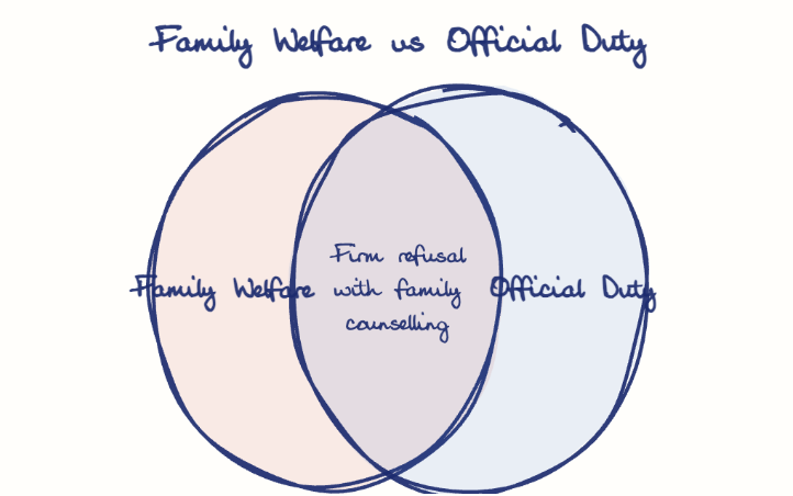 Hand-drawn diagram: Family Welfare vs Official Duty. Family Welfare vs Official Duty. Venn diagram: Family Welfare, Official Duty; overlap: Firm refusal with family counselling
