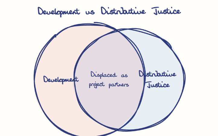 Hand-drawn diagram: Development vs Distributive Justice. Development vs Distributive Justice. Venn diagram: Development, Distributive Justice; overlap: Displaced as project partners