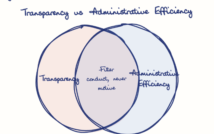 Hand-drawn diagram: Transparency vs Administrative Efficiency. Transparency vs Administrative Efficiency. Venn diagram: Transparency, Administrative Efficiency; overlap: Filter conduct, never motive
