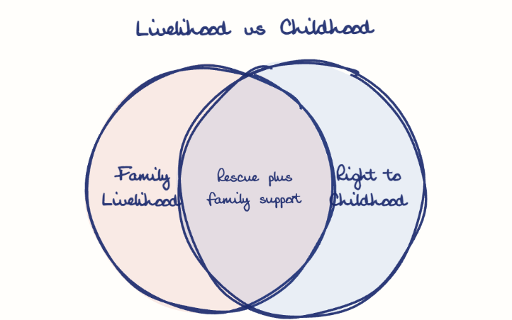 Hand-drawn diagram: Livelihood vs Childhood. Livelihood vs Childhood. Venn diagram: Family Livelihood, Right to Childhood; overlap: Rescue plus family support