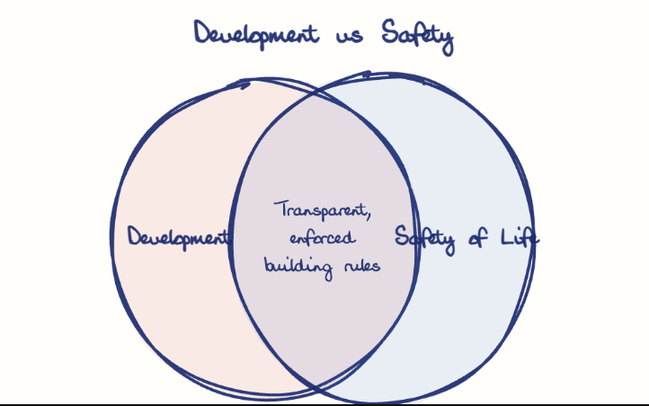 Hand-drawn diagram: Development vs Safety. Development vs Safety. Venn diagram: Development, Safety of Life; overlap: Transparent, enforced building rules