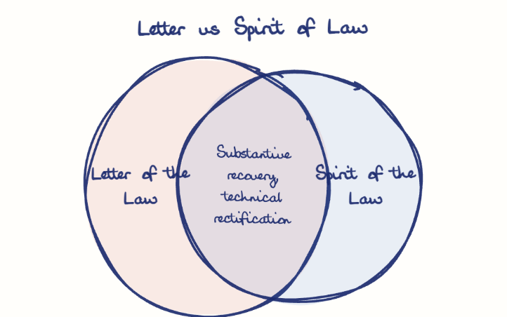 Hand-drawn diagram: Letter vs Spirit of Law. Letter vs Spirit of Law. Venn diagram: Letter of the Law, Spirit of the Law; overlap: Substantive recovery, technical rectification