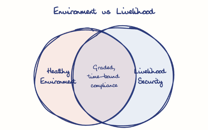 Hand-drawn diagram: Environment vs Livelihood. Environment vs Livelihood. Venn diagram: Healthy Environment, Livelihood Security; overlap: Graded, time-bound compliance