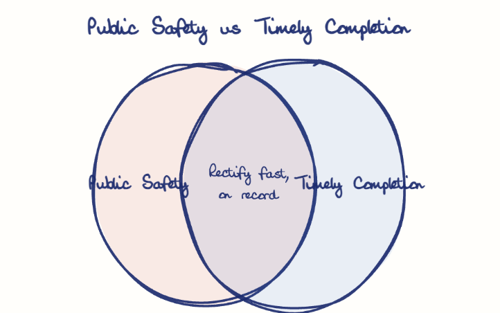 Hand-drawn diagram: Public Safety vs Timely Completion. Public Safety vs Timely Completion. Venn diagram: Public Safety, Timely Completion; overlap: Rectify fast, on record