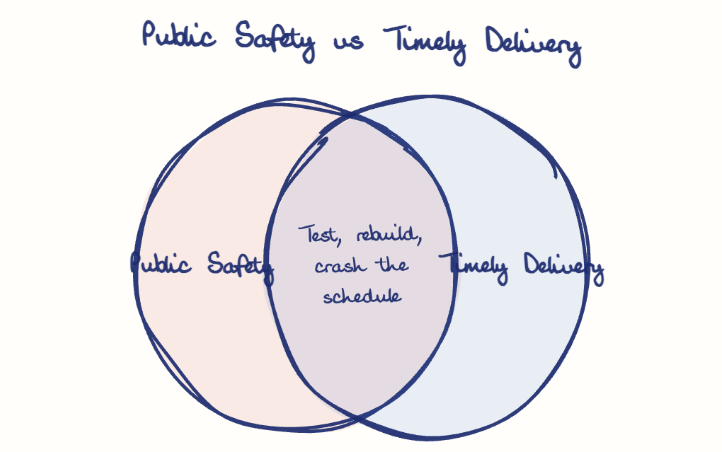 Hand-drawn diagram: Public Safety vs Timely Delivery. Public Safety vs Timely Delivery. Venn diagram: Public Safety, Timely Delivery; overlap: Test, rebuild, crash the schedule