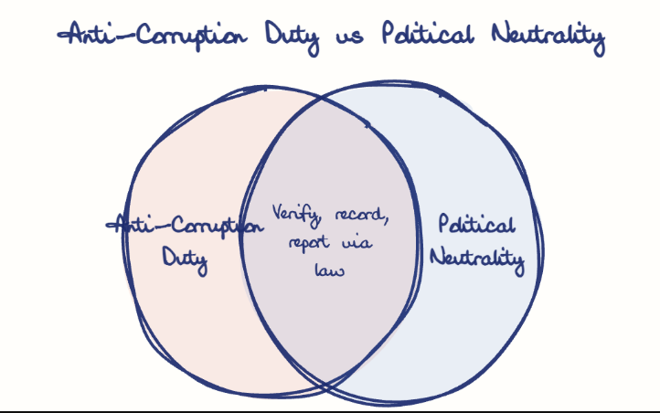 Hand-drawn diagram: Anti-Corruption Duty vs Political Neutrality. Anti-Corruption Duty vs Political Neutrality. Venn diagram: Anti-Corruption Duty, Political Neutrality; overlap: Verify, record, report via law