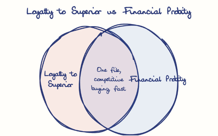 Hand-drawn diagram: Loyalty to Superior vs Financial Probity. Loyalty to Superior vs Financial Probity. Venn diagram: Loyalty to Superior, Financial Probity; overlap: One file, competitive buying, fast