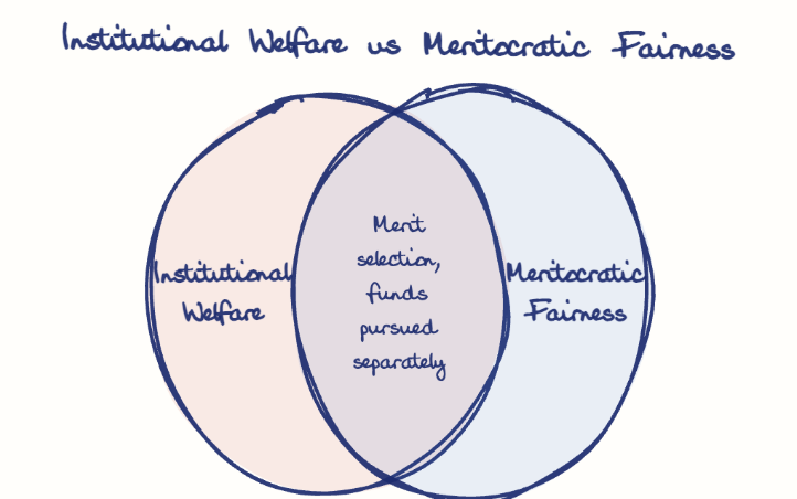 Hand-drawn diagram: Institutional Welfare vs Meritocratic Fairness. Institutional Welfare vs Meritocratic Fairness. Venn diagram: Institutional Welfare, Meritocratic Fairness; overlap: Merit selection, funds pursued separately