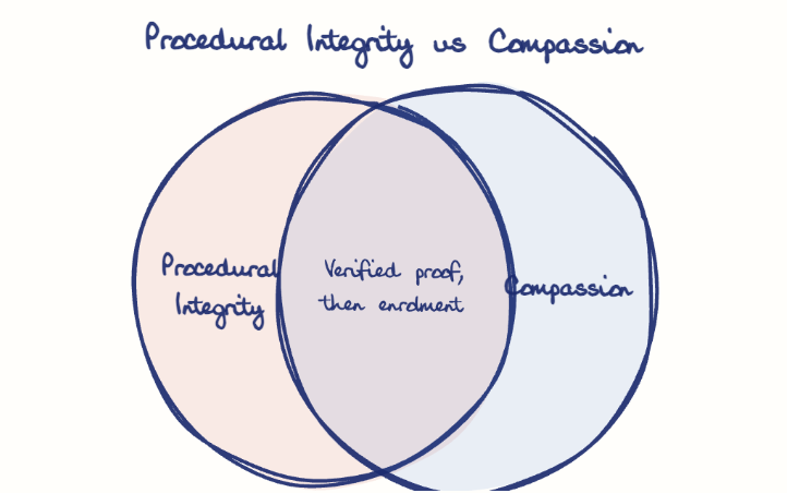 Hand-drawn diagram: Procedural Integrity vs Compassion. Procedural Integrity vs Compassion. Venn diagram: Procedural Integrity, Compassion; overlap: Verified proof, then enrolment