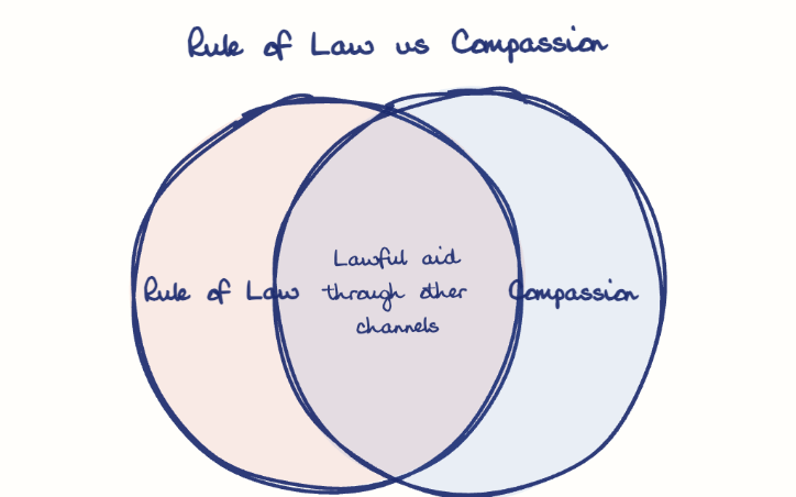 Hand-drawn diagram: Rule of Law vs Compassion. Rule of Law vs Compassion. Venn diagram: Rule of Law, Compassion; overlap: Lawful aid through other channels